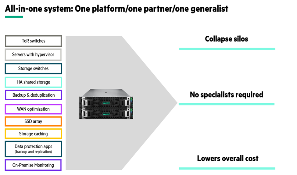 HPE SimpliVity