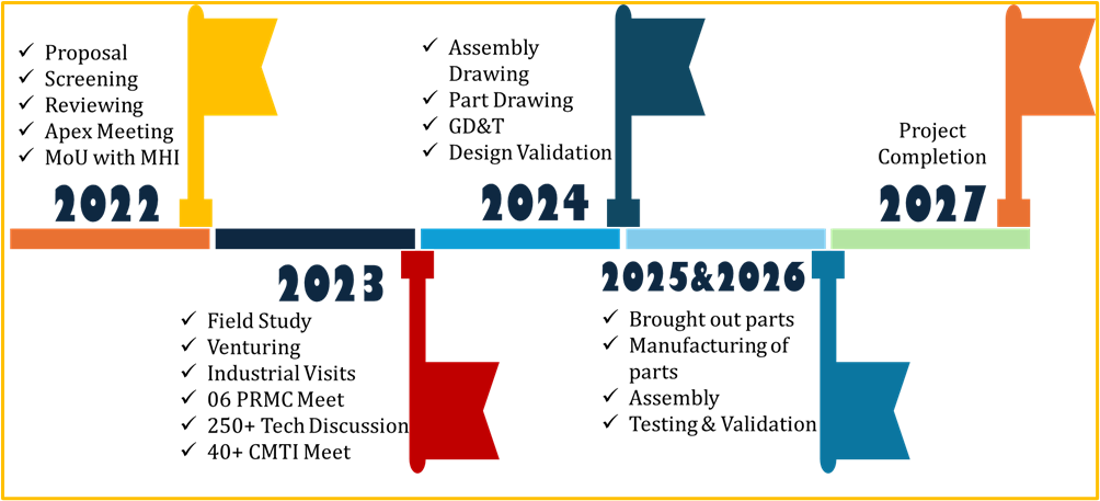 Project Timeline